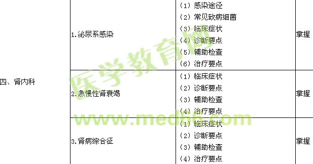 2015内科主治医师考试大纲-相关专业知识