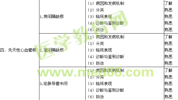 2015心血管内科学主治医师专业知识考试大纲