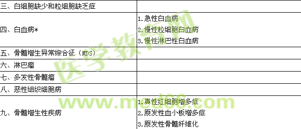 2015血液病学主治医师专业实践能力大纲