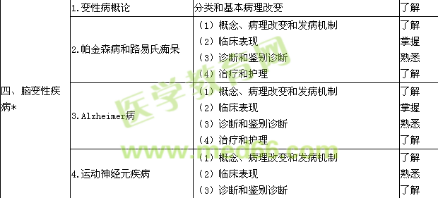 2015神经内科学主治医师专业知识大纲