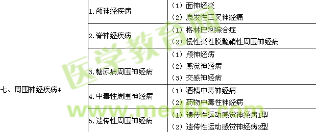 2015神经内科学主治医师专业实践能力大纲