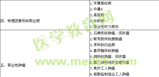 2015职业病学主治医师专业实践能力大纲