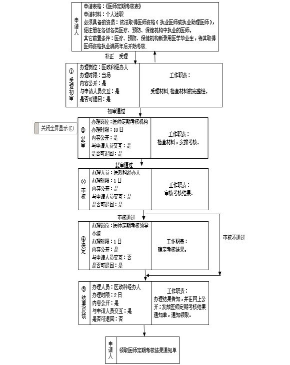 医师定期考核流程图