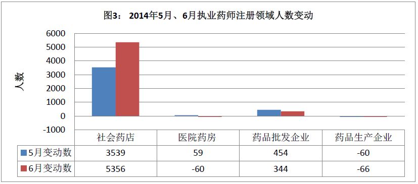 2014执业药师继续向社会药店流动