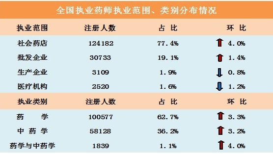2014年11月社会药店执业药师超过12万人