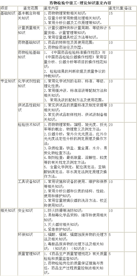 药物检验中级工-理论知识鉴定内容