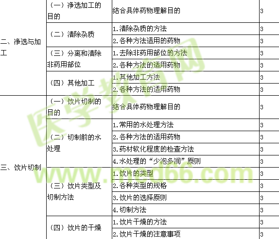 2015中药师考试大纲-专业知识