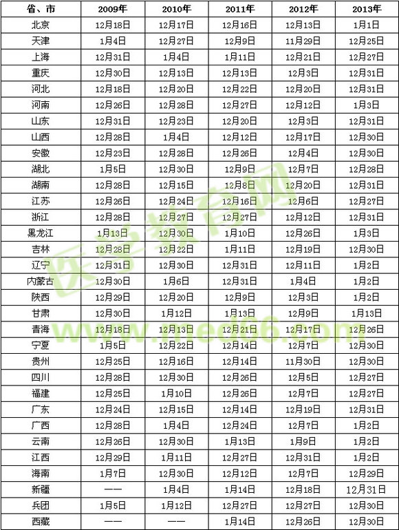 近五年全国执业药师资格考试成绩查询时间汇总