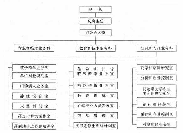 药学部组织机构图