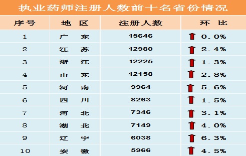 广东、江苏、浙江、山东四省注册人数过万