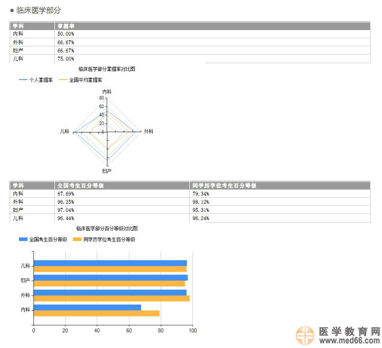 关于2014年医师资格考试医学综合笔试考生学科成绩报告服务的预通知