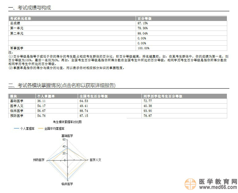 关于2014年医师资格考试医学综合笔试考生学科成绩报告服务的预通知