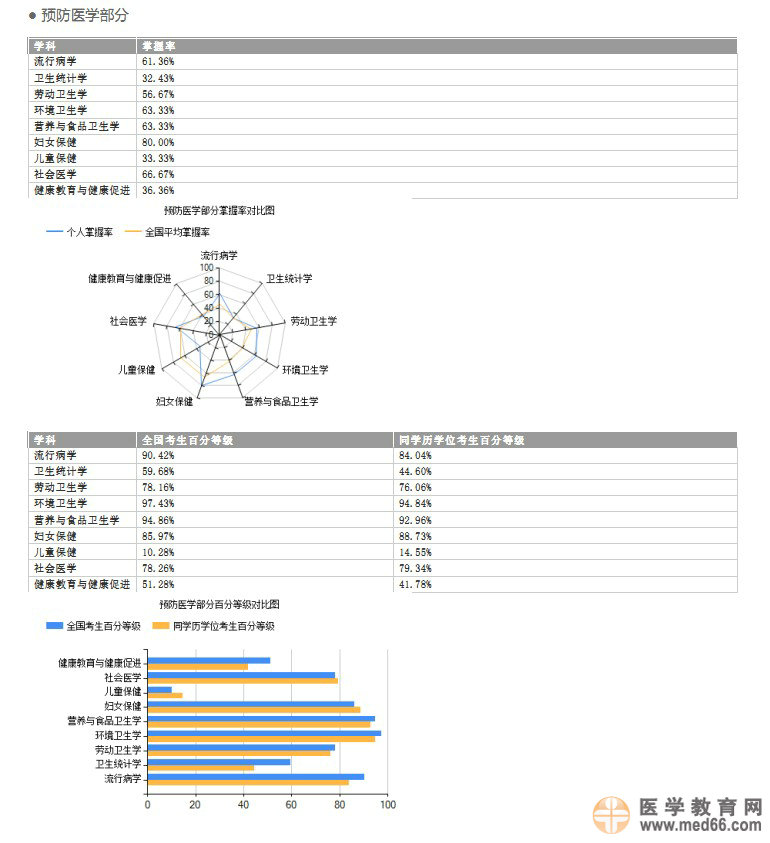 关于2014年医师资格考试医学综合笔试考生学科成绩报告服务的预通知