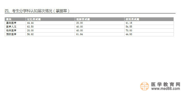 关于2014年医师资格考试医学综合笔试考生学科成绩报告服务的预通知