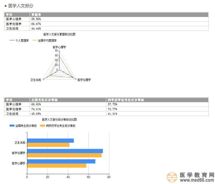关于2014年医师资格考试医学综合笔试考生学科成绩报告服务的预通知