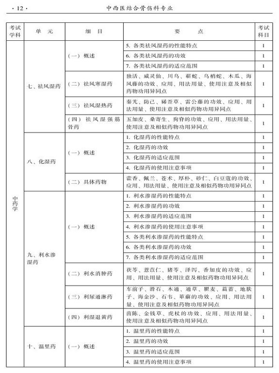2015年中西医结合骨伤科大纲-基础知识