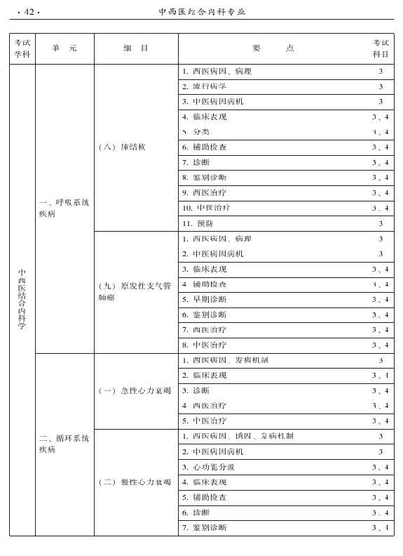 2015年中西医结合内科专业-专业知识与专业实践能力