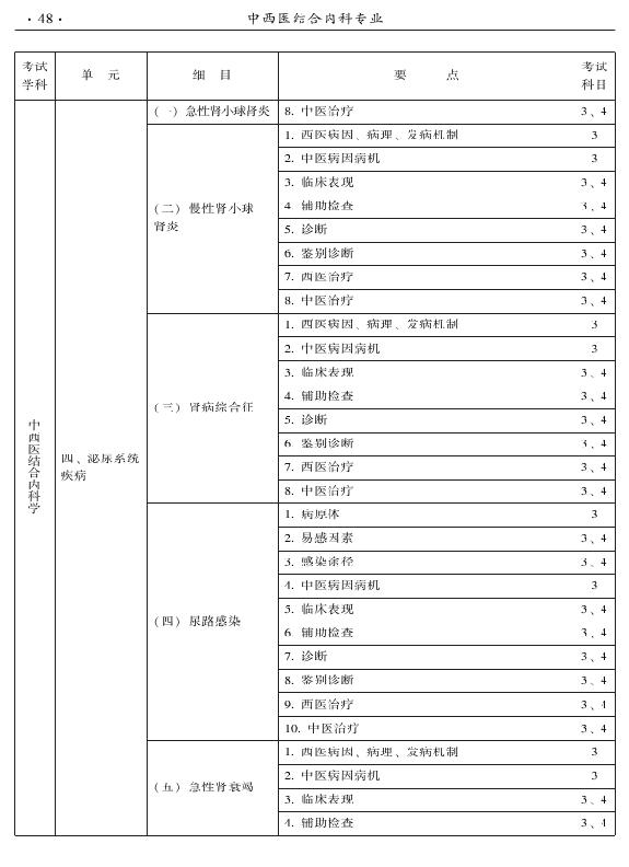 2015年中西医结合内科专业-专业知识与专业实践能力