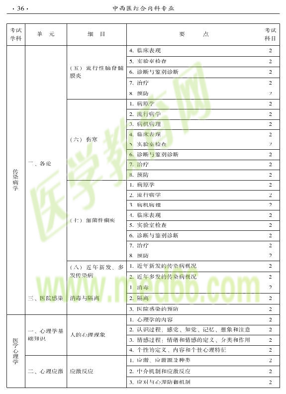 2015年中西医结合内科专业-相关专业知识