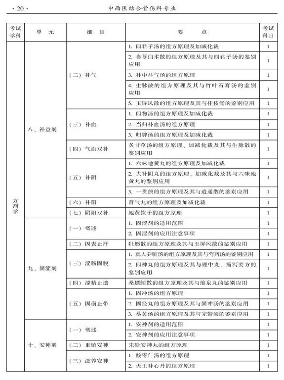 2015年中西医结合骨伤科大纲-基础知识