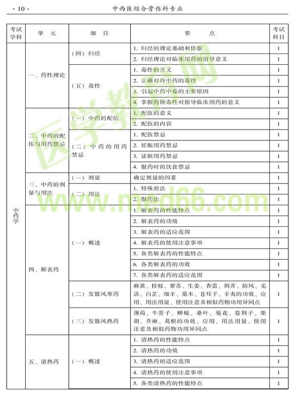 2015年中西医结合骨伤科大纲-基础知识