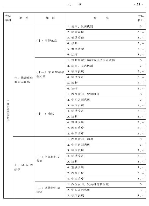 2015年中西医结合内科专业-专业知识与专业实践能力