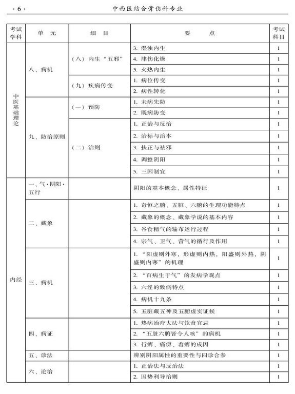 2015年中西医结合骨伤科大纲-基础知识