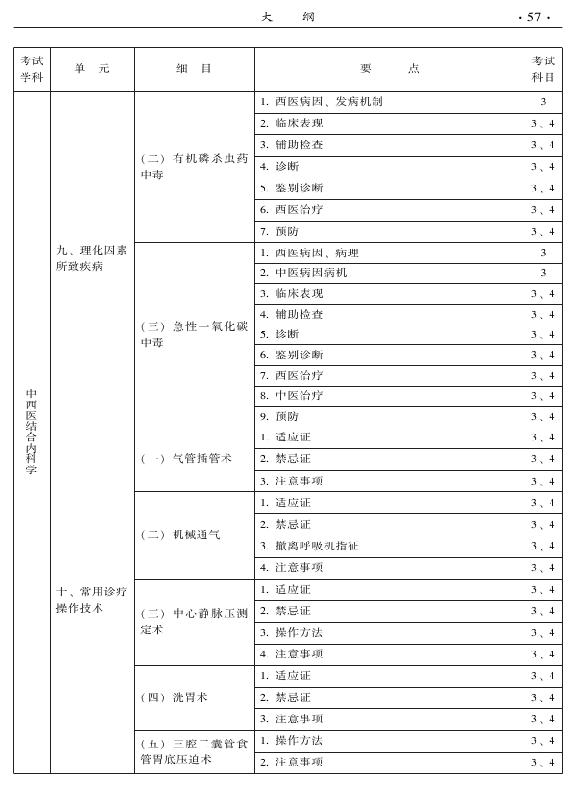 2015年中西医结合内科专业-专业知识与专业实践能力