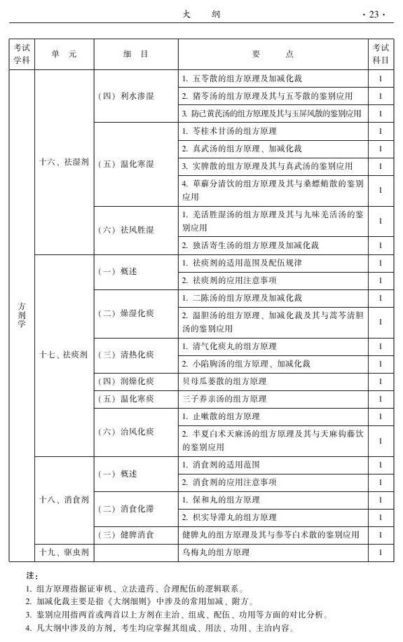 2015年中西医结合骨伤科大纲-基础知识