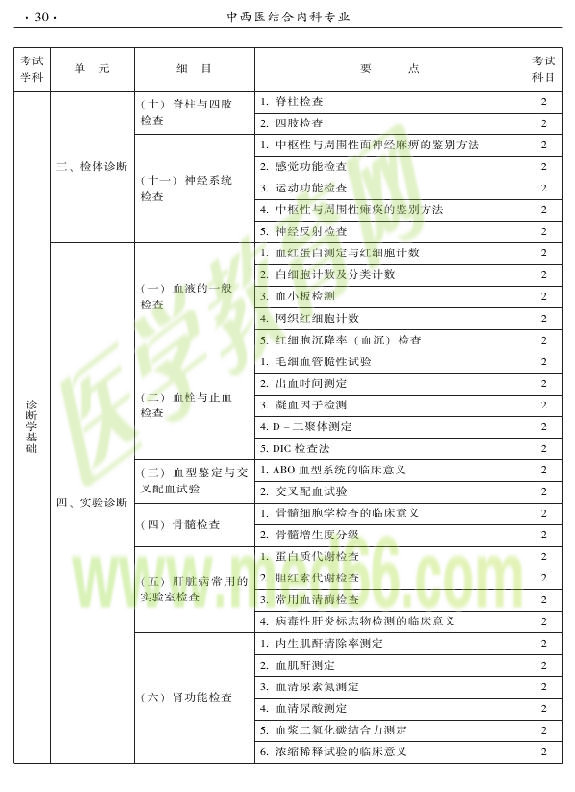 2015年中西医结合内科专业-相关专业知识