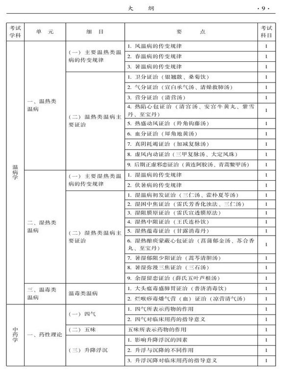 2015年中西医结合骨伤科大纲-基础知识