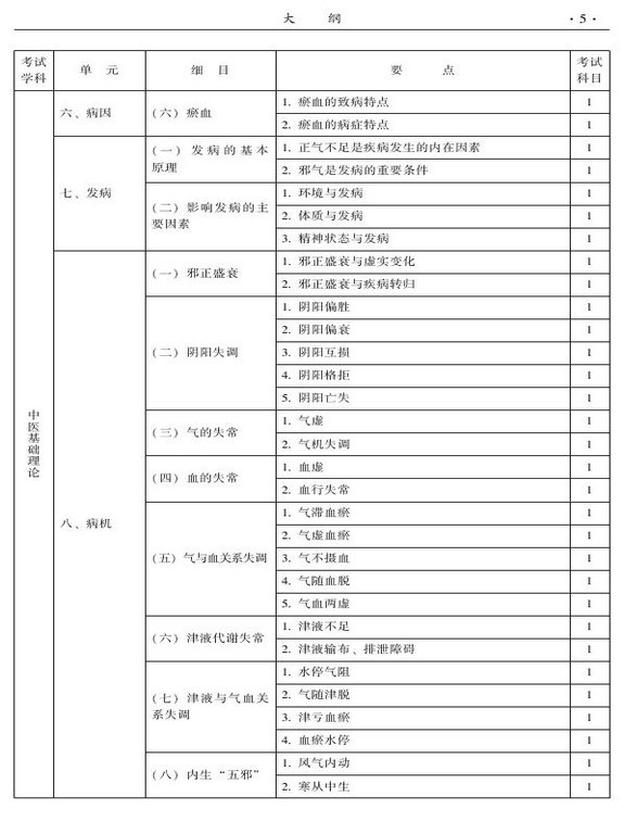 2015年中西医结合骨伤科大纲-基础知识
