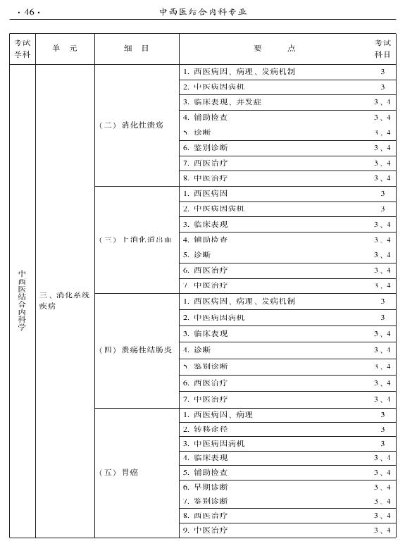 2015年中西医结合内科专业-专业知识与专业实践能力