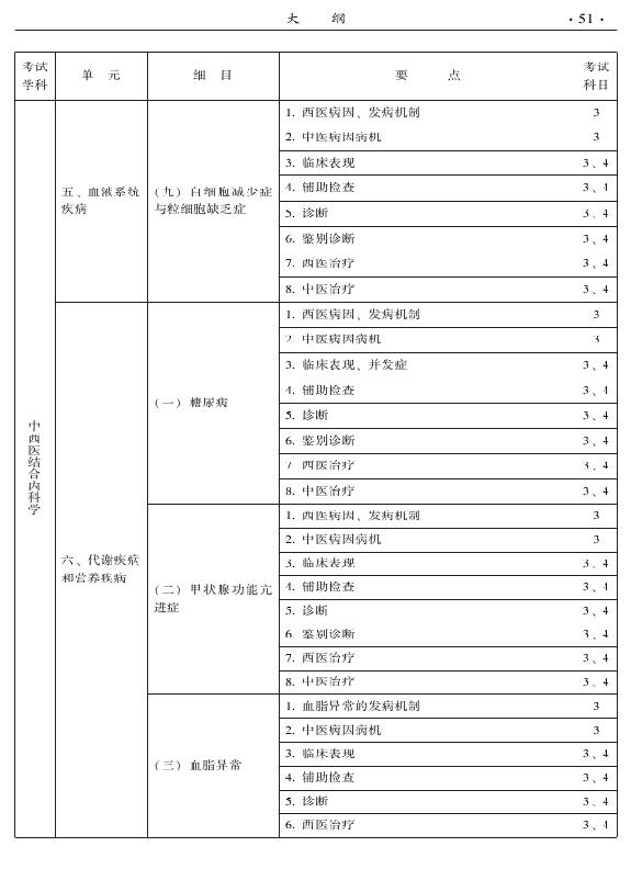 2015年中西医结合内科专业-专业知识与专业实践能力
