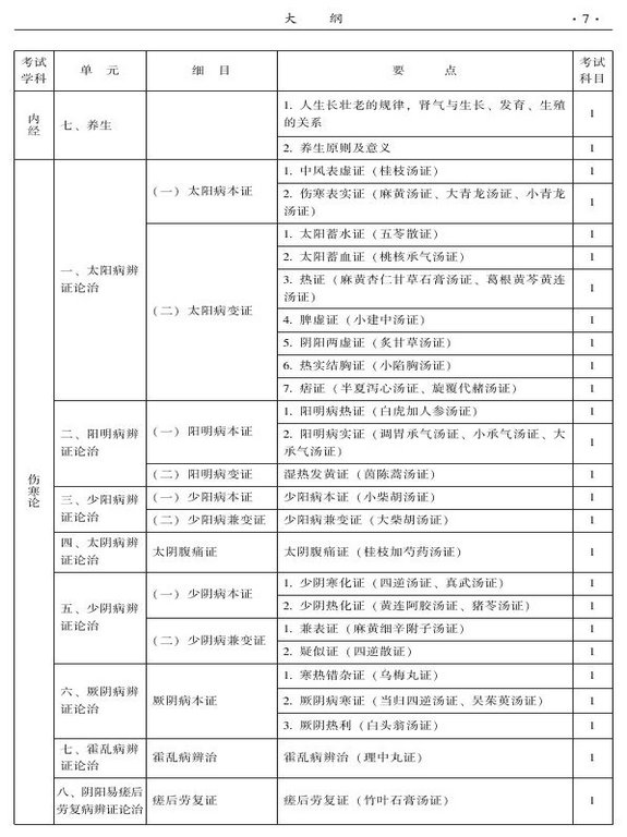 2015年中西医结合骨伤科大纲-基础知识