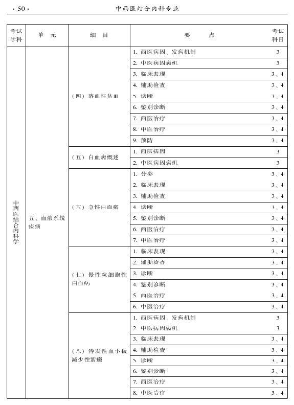 2015年中西医结合内科专业-专业知识与专业实践能力