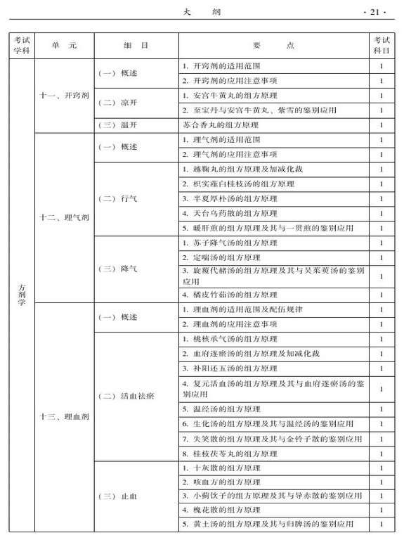 2015年中西医结合骨伤科大纲-基础知识