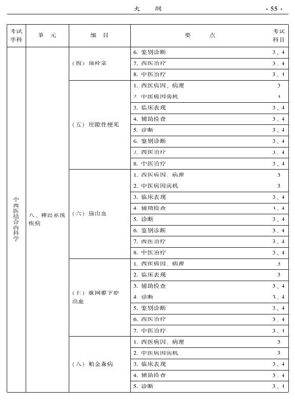 2015年中西医结合内科专业-专业知识与专业实践能力