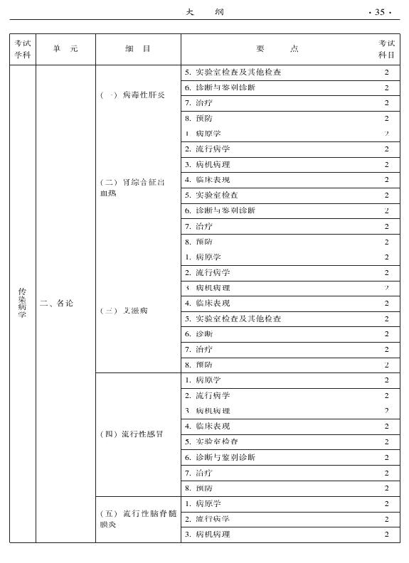 2015年中西医结合内科专业-相关专业知识