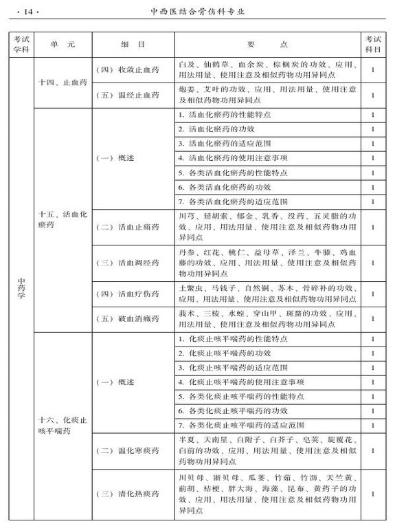2015年中西医结合骨伤科大纲-基础知识