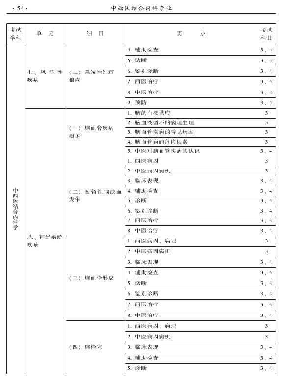 2015年中西医结合内科专业-专业知识与专业实践能力