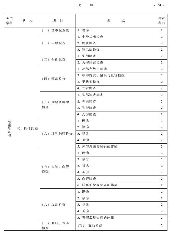 2015年中西医结合内科专业-相关专业知识