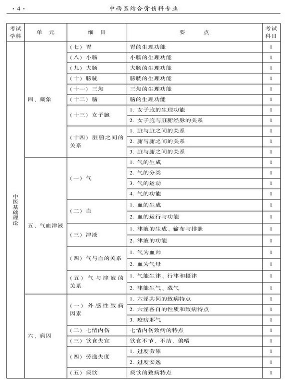 2015年中西医结合骨伤科大纲-基础知识