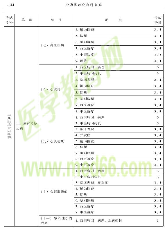 2015年中西医结合内科专业-专业知识与专业实践能力