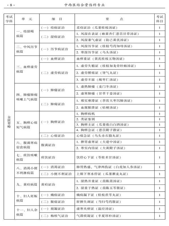 2015年中西医结合骨伤科大纲-基础知识