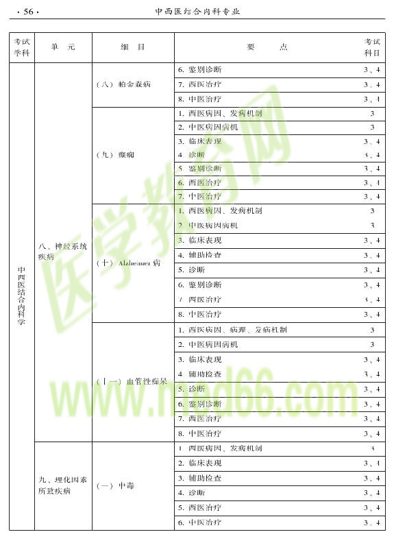 2015年中西医结合内科专业-专业知识与专业实践能力