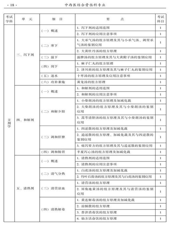 2015年中西医结合骨伤科大纲-基础知识