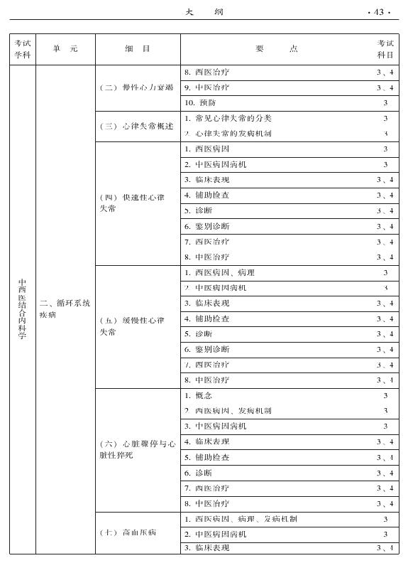 2015年中西医结合内科专业-专业知识与专业实践能力