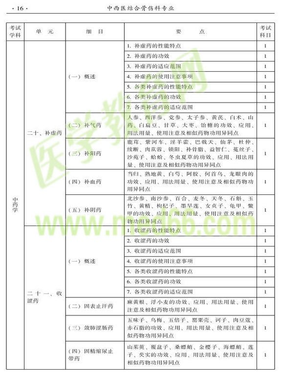 2015年中西医结合骨伤科大纲-基础知识
