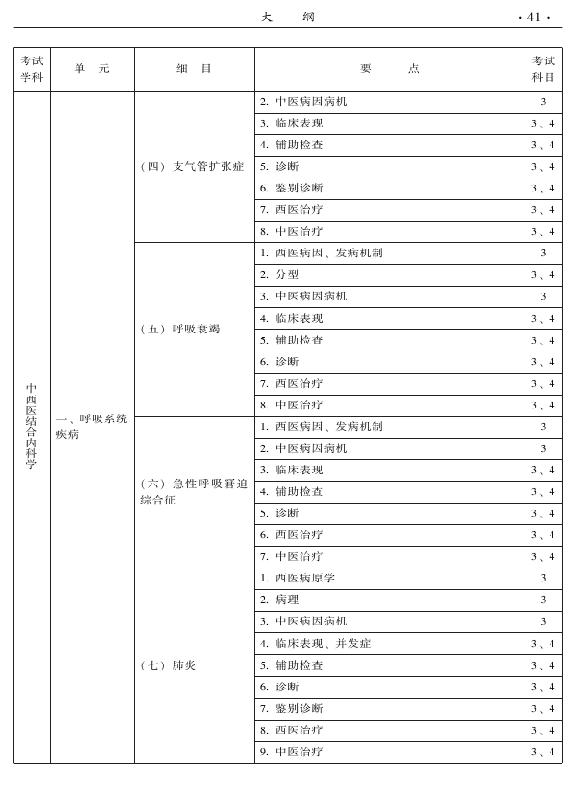 2015年中西医结合内科专业-专业知识与专业实践能力